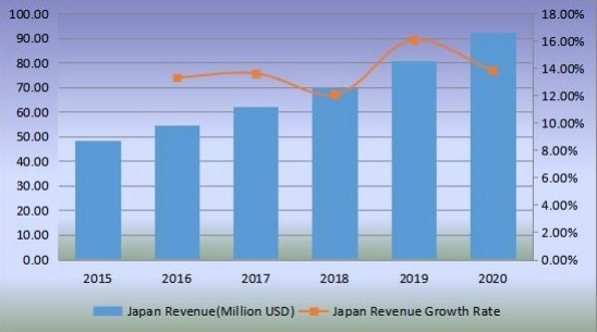 日本生物塑料收入（百万美元）和增长率（2015-2020）