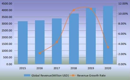 全球生物塑料收入（百万美元）和增长率（2015-2020年）