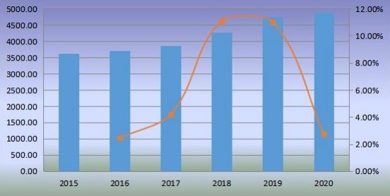 2015-2020年全球生物塑料销售额（百万美元）和增长率