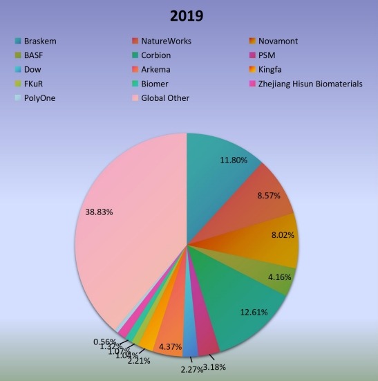 2019年全球生物塑料生产市场份额(%)制造商比较 2019年全球生物塑料生产市场份额(%)制造商比较