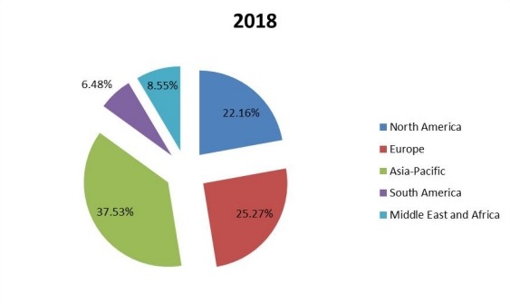 2018年世界工业紧固件销售份额（按地区）