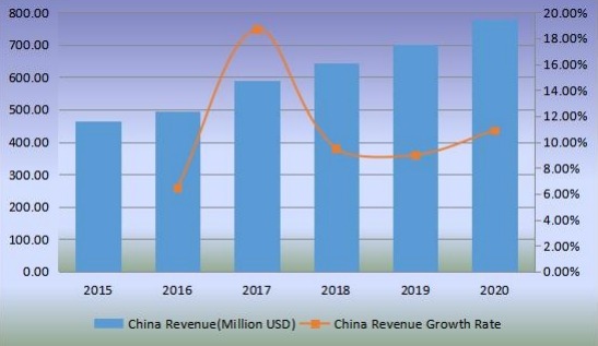 中国生物塑料收入（百万美元）和增长率（2015-2020）