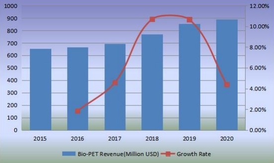 收入（百万美元）和增长率（2015-2020）