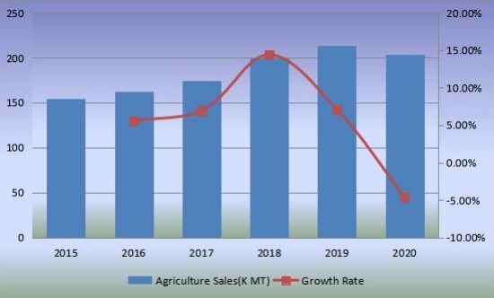 销售量（千公吨）和增长率（2015-2020年）