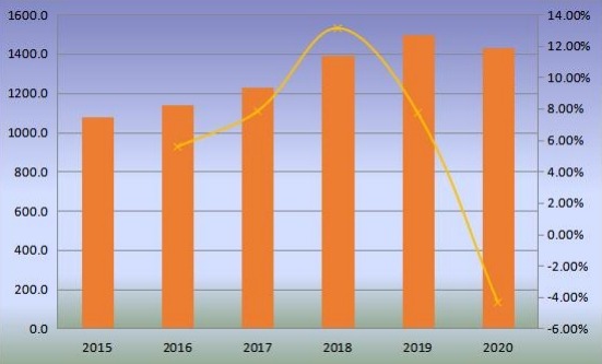 全球生物塑料产量（千吨）和增长率（2015-2020）