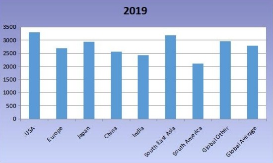 2015年和2020年全球各地区生物塑料平均价格比较