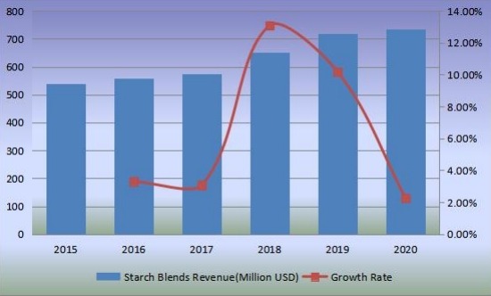 收入（百万美元）和增长率（2015-2020）