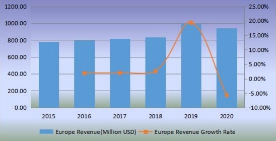欧洲生物塑料收入（百万美元）和增长率（2015-2020年）