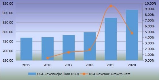 美国生物塑料收入（百万美元）和增长率（2015-2020年）