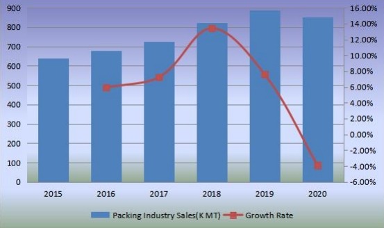 销售量（千公吨）和增长率（2015-2020年）