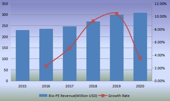 收入（百万美元）和增长率（2015-2020）