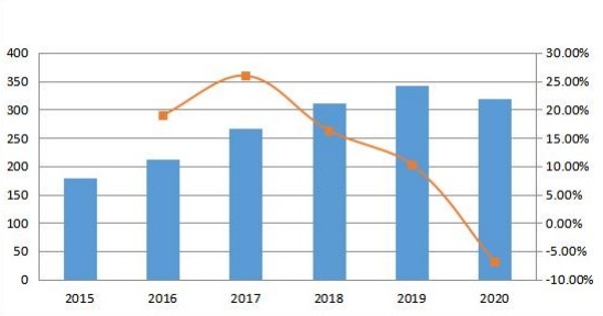 北美收入（百万美元）和增长率（2015-2020）