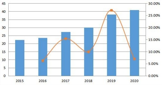 中东和非洲收入（百万美元）和增长率（2015-2020年）