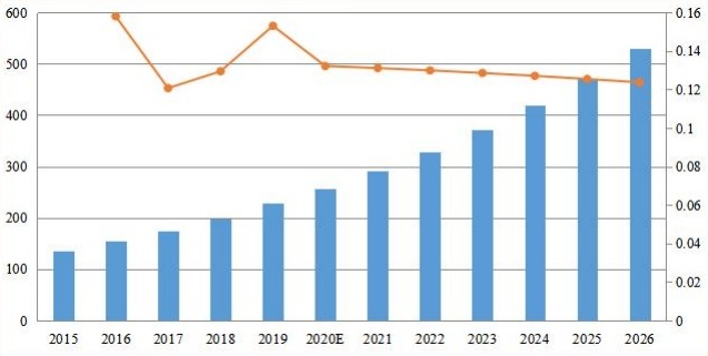 日本备考收入(百万美元)和增长率(2015-2026) 日本备考收入(百万美元)和增长率(2015-2026)