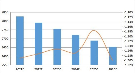 2021-2026年世界价格（千美元/单位）趋势