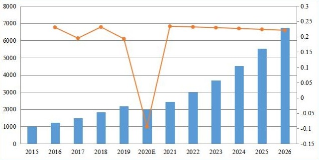 中国备考收入(百万美元)及增长率(2015-2026) 中国备考收入(百万美元)及增长率(2015-2026)