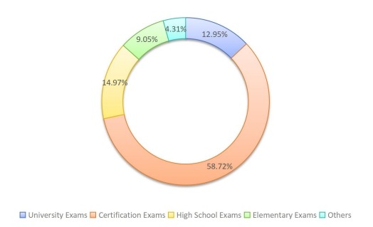 2019年按类型划分的全球备考收入市场份额（%）