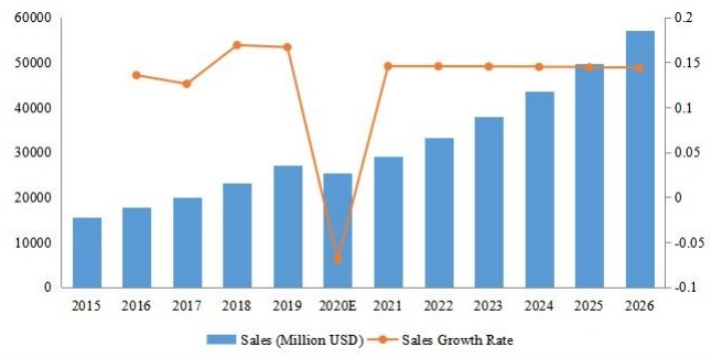 全球备考收入(百万美元)和增长率(2015-2026) 全球备考收入(百万美元)和增长率(2015-2026)