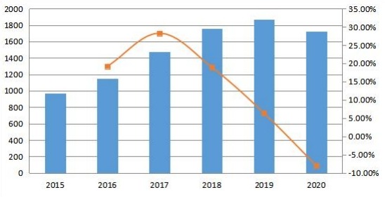 亚太地区收入（百万美元）和增长率（2015-2020年）