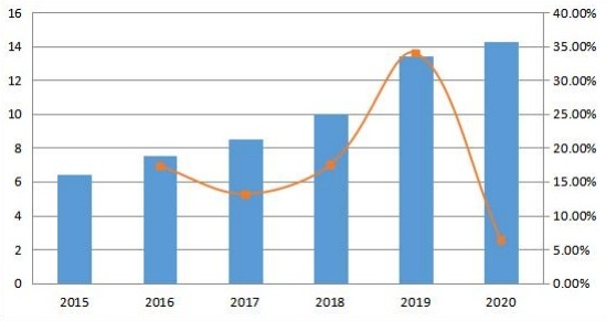 南美收入（百万美元）和增长率（2015-2020年）