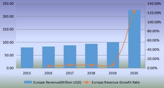 欧洲无阀颗粒呼吸器收入（百万美元）和增长率（2015-2020年）
