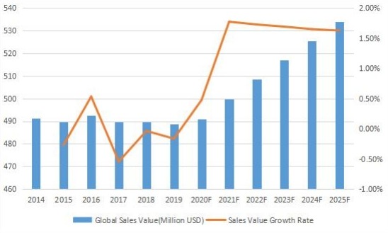 2014-2025年全球变压器多溶解气体分析仪收入(百万美元) 2014-2025年全球变压器多溶解气体分析仪收入(百万美元)