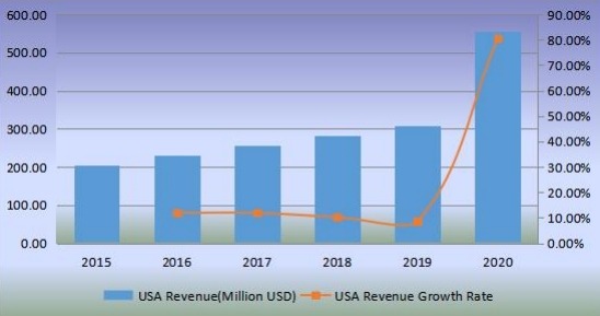 美国无阀颗粒呼吸器收入（百万美元）和增长率（2015-2020年）