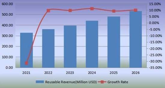 收入(百万美元)和增长率(2021-2026) 收入(百万美元)和增长率(2021-2026)