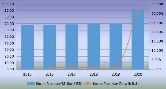 韩国无阀颗粒呼吸器收入（百万美元）和增长率（2015-2020年）
