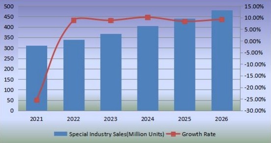2021-2026年无阀颗粒呼吸器的销售和增长率 2021-2026年无阀颗粒呼吸器的销售和增长率