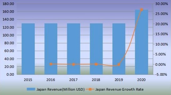 日本2015-2020年无阀颗粒呼吸器收入（百万美元）和增长率