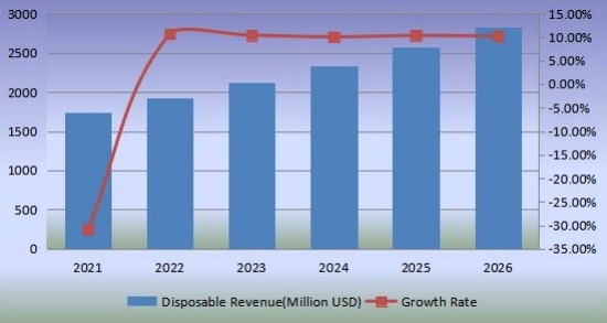 收入(百万美元)和增长率(2021-2026) 收入(百万美元)和增长率(2021-2026)
