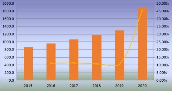 全球无阀颗粒呼吸器产量(百万台)和增长率(2015-2020年) 全球无阀颗粒呼吸器产量(百万台)和增长率(2015-2020年)