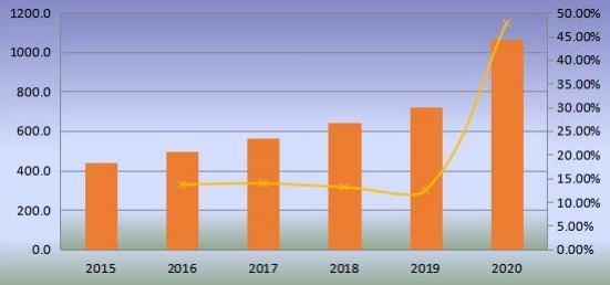 中国无阀颗粒物呼吸器产量(百万台)和增长率(2015-2020年) 中国无阀颗粒物呼吸器产量(百万台)和增长率(2015-2020年)