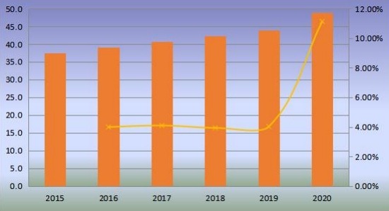 韩国无阀颗粒呼吸器产量(百万台)和增长率(2015-2020年) 韩国无阀颗粒呼吸器产量(百万台)和增长率(2015-2020年)