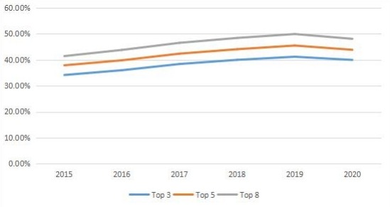 全球无阀颗粒呼吸器市场集中度(2015-2020) 全球无阀颗粒呼吸器市场集中度(2015-2020)