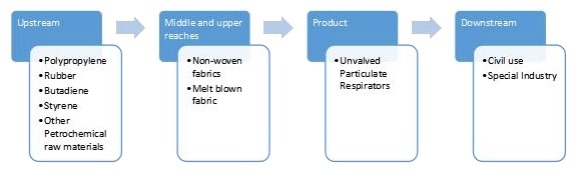 无阀颗粒呼吸器产业链结构 无阀颗粒呼吸器产业链结构