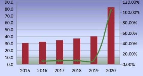 欧洲无阀颗粒呼吸器产量(百万台)和增长率(2015-2020年) 欧洲无阀颗粒呼吸器产量(百万台)和增长率(2015-2020年)