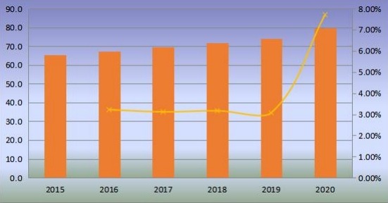 2015-2020年日本无阀颗粒呼吸器产量(百万台)和增长率 2015-2020年日本无阀颗粒呼吸器产量(百万台)和增长率
