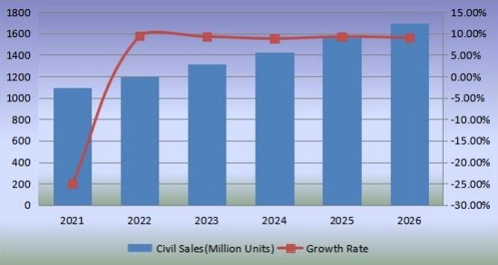 2021-2026年无阀颗粒呼吸器的销售和增长率 2021-2026年无阀颗粒呼吸器的销售和增长率