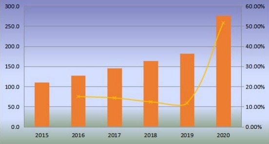 美国无阀颗粒呼吸器产量(百万台)和增长率(2015-2020年) 美国无阀颗粒呼吸器产量(百万台)和增长率(2015-2020年)