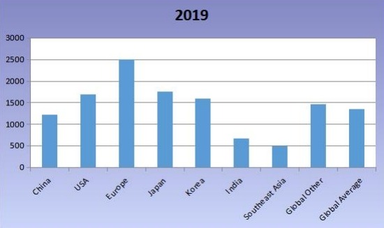 2019年全球各地区无阀颗粒物呼吸器平均价格比较 2019年全球各地区无阀颗粒物呼吸器平均价格比较
