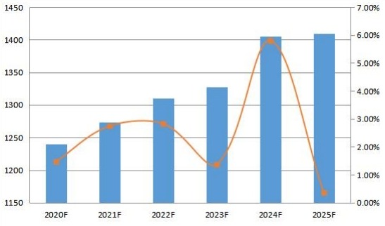2020-2025年韩国变压器多溶解气体分析仪消费量预测（单位）
