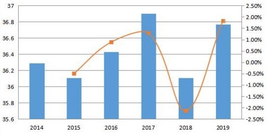 2014-2019年日本变压器多溶解气体分析仪收入和增长率(百万美元) 2014-2019年日本变压器多溶解气体分析仪收入和增长率(百万美元)