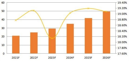 2021-2026年南美合成数据软件销售收入预测(百万美元) 2021-2026年南美合成数据软件销售收入预测(百万美元)
