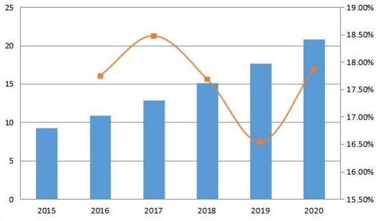中东和非洲合成数据软件销售收入和增长率(百万美元) 中东和非洲合成数据软件销售收入和增长率(百万美元)