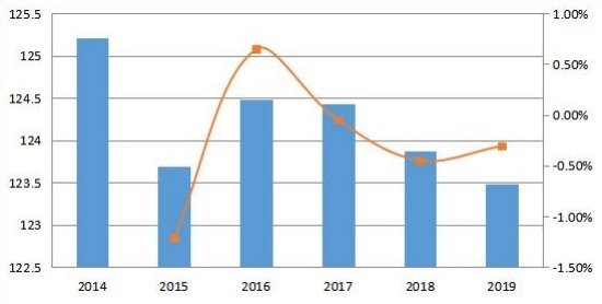 2014-2019年欧洲变压器多溶解气体分析仪收入和增长率(百万美元) 2014-2019年欧洲变压器多溶解气体分析仪收入和增长率(百万美元)