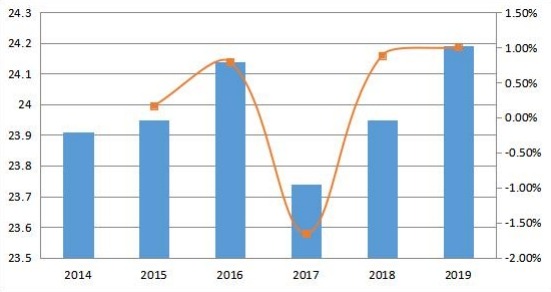 2014-2019年南美变压器多溶解气体分析仪收入和增长率(百万美元) 2014-2019年南美变压器多溶解气体分析仪收入和增长率(百万美元)