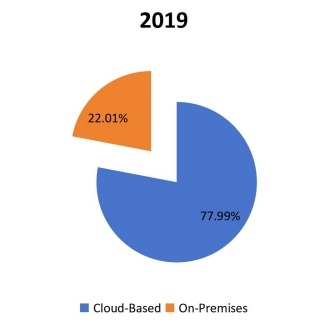 2019年按类型划分的全球合成数据软件市场 2019年按类型划分的全球合成数据软件市场