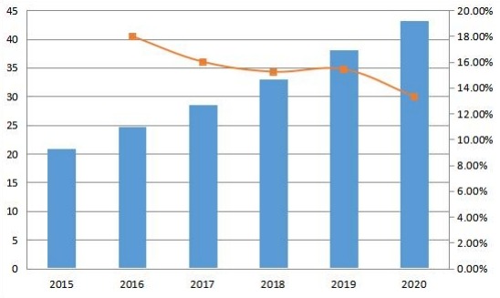 亚太地区合成数据软件销售收入及增长率(百万美元) 亚太地区合成数据软件销售收入及增长率(百万美元)